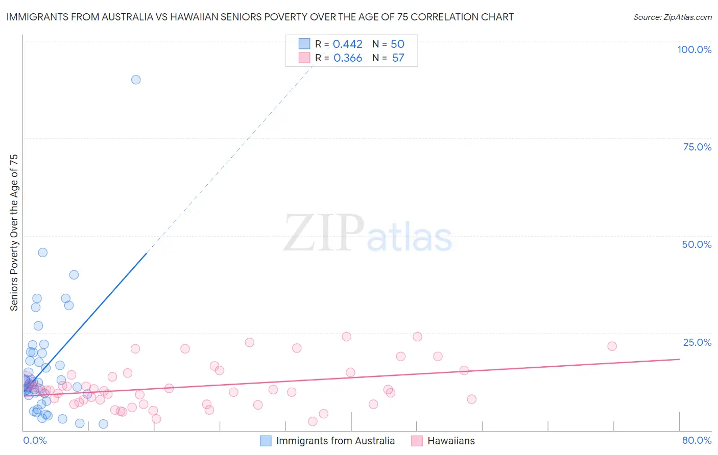 Immigrants from Australia vs Hawaiian Seniors Poverty Over the Age of 75