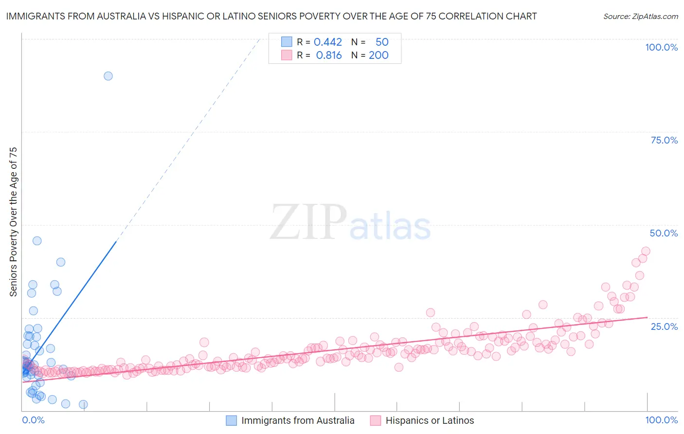 Immigrants from Australia vs Hispanic or Latino Seniors Poverty Over the Age of 75