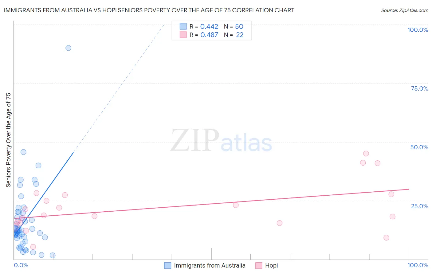 Immigrants from Australia vs Hopi Seniors Poverty Over the Age of 75