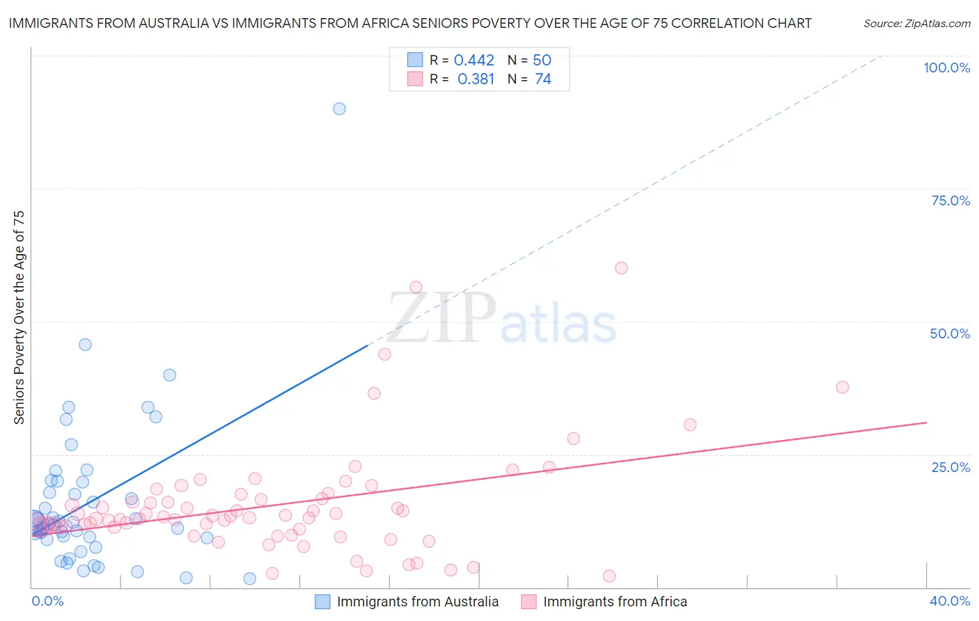 Immigrants from Australia vs Immigrants from Africa Seniors Poverty Over the Age of 75