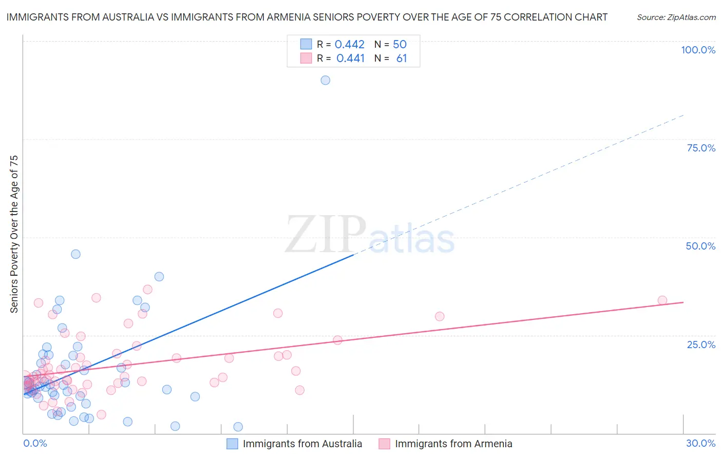 Immigrants from Australia vs Immigrants from Armenia Seniors Poverty Over the Age of 75