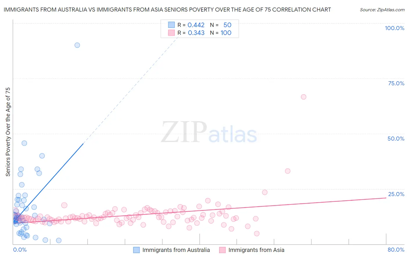 Immigrants from Australia vs Immigrants from Asia Seniors Poverty Over the Age of 75