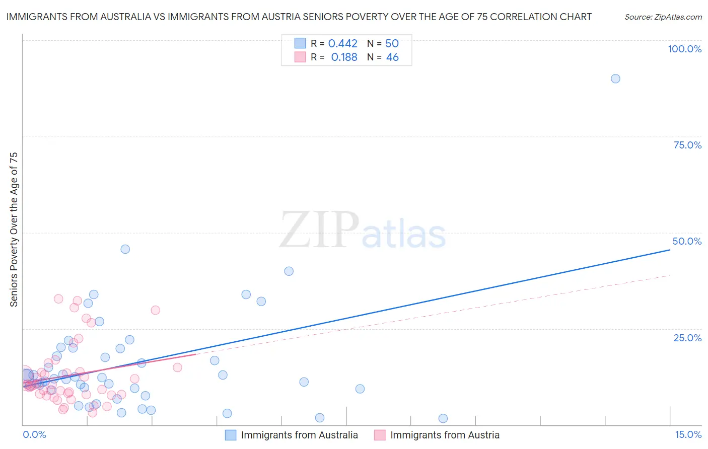 Immigrants from Australia vs Immigrants from Austria Seniors Poverty Over the Age of 75