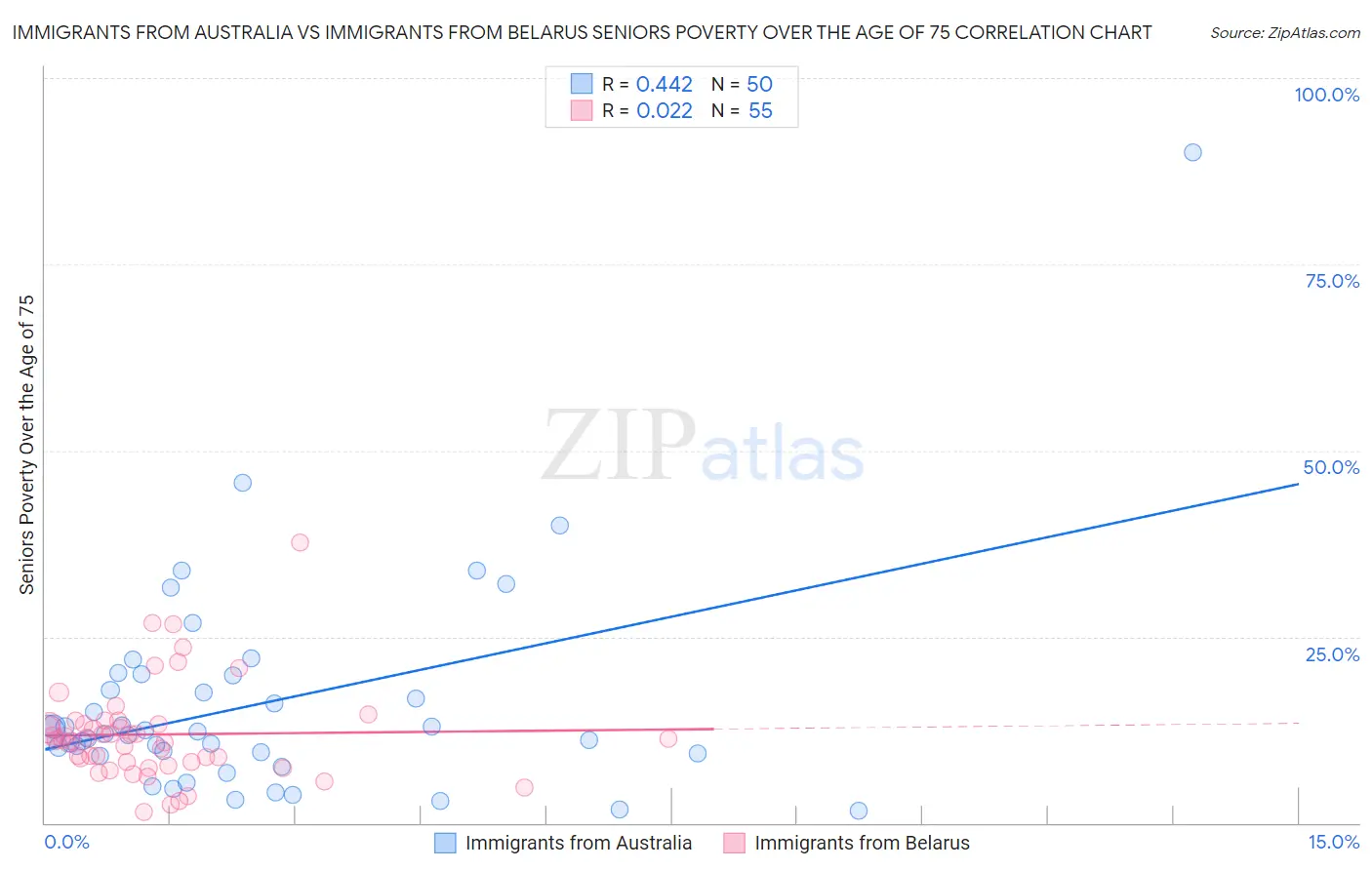 Immigrants from Australia vs Immigrants from Belarus Seniors Poverty Over the Age of 75