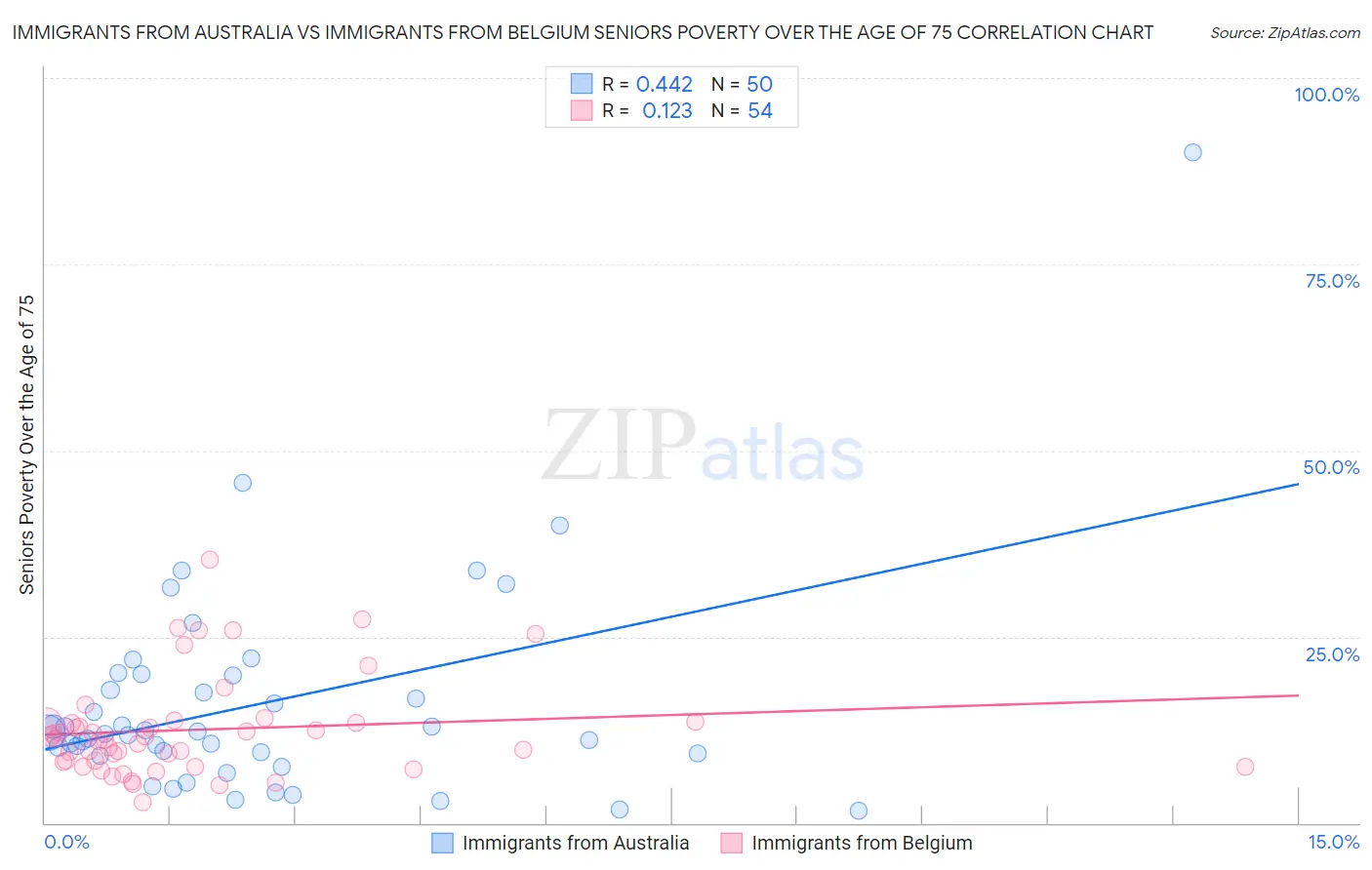 Immigrants from Australia vs Immigrants from Belgium Seniors Poverty Over the Age of 75