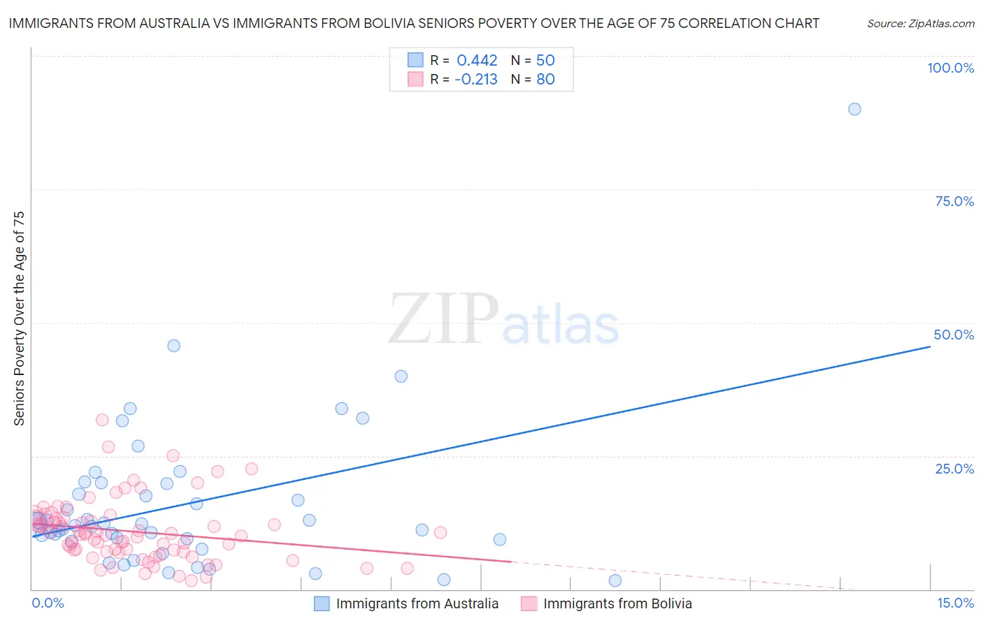 Immigrants from Australia vs Immigrants from Bolivia Seniors Poverty Over the Age of 75
