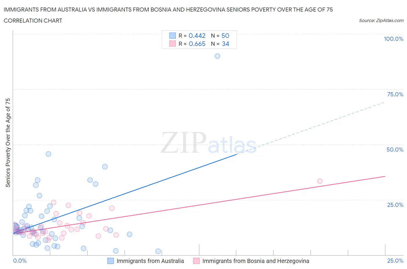 Immigrants from Australia vs Immigrants from Bosnia and Herzegovina Seniors Poverty Over the Age of 75