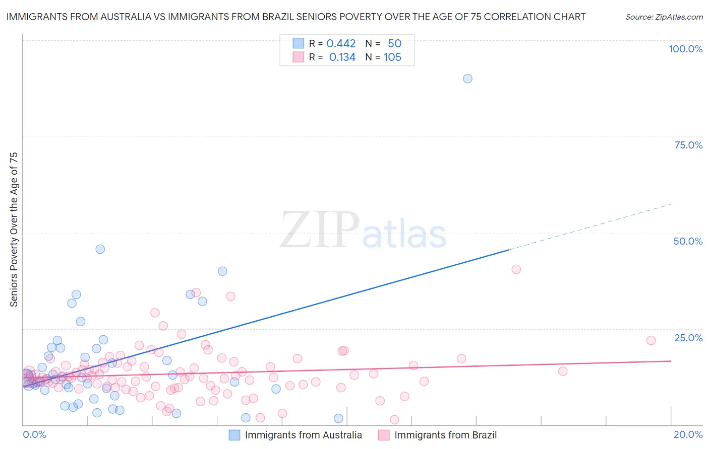 Immigrants from Australia vs Immigrants from Brazil Seniors Poverty Over the Age of 75