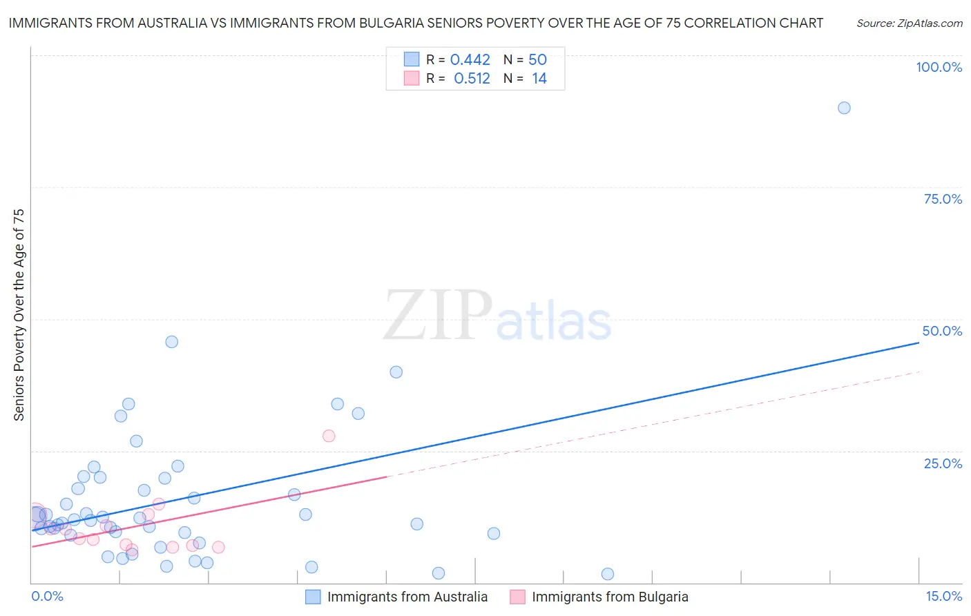 Immigrants from Australia vs Immigrants from Bulgaria Seniors Poverty Over the Age of 75