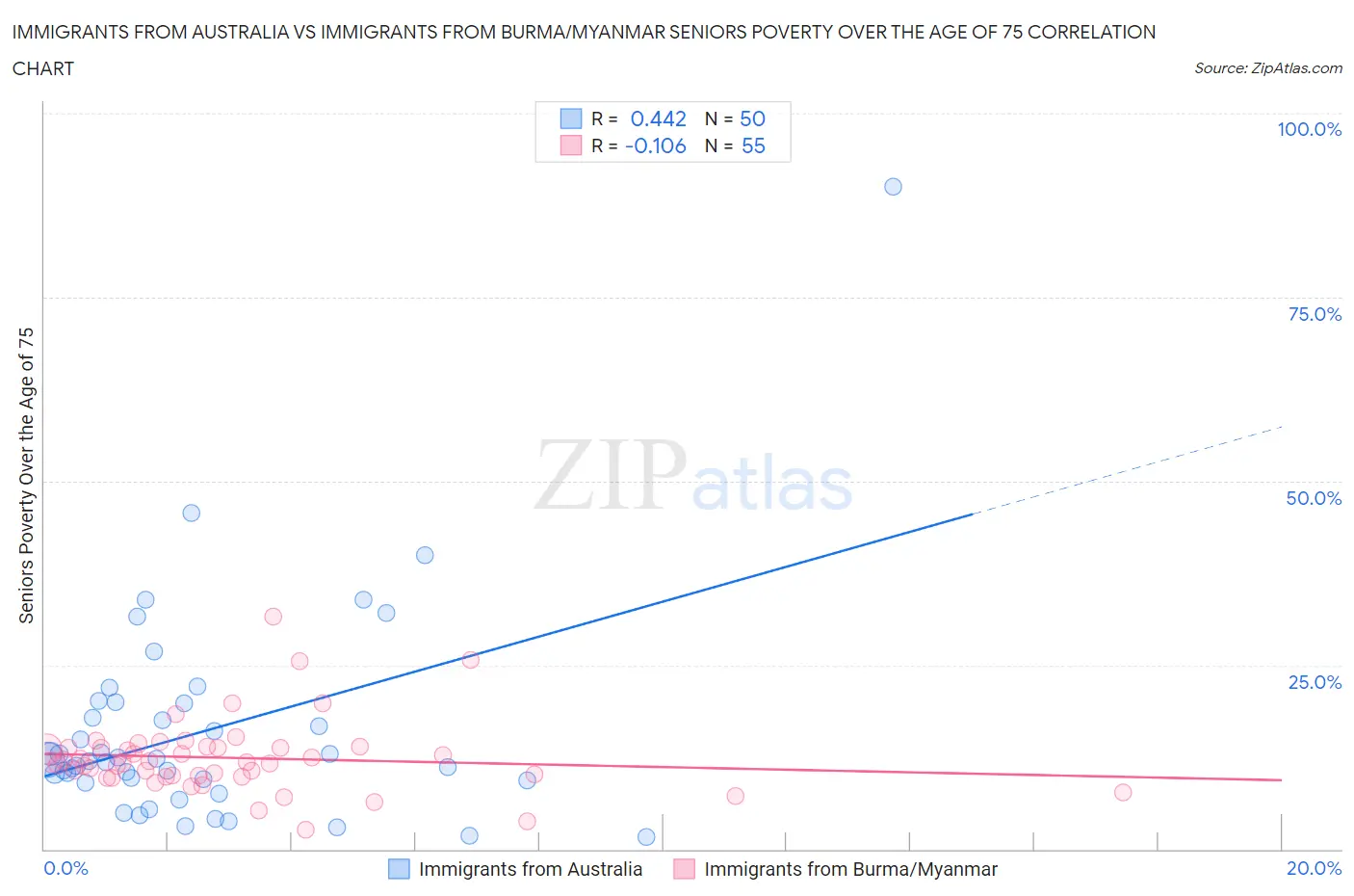 Immigrants from Australia vs Immigrants from Burma/Myanmar Seniors Poverty Over the Age of 75
