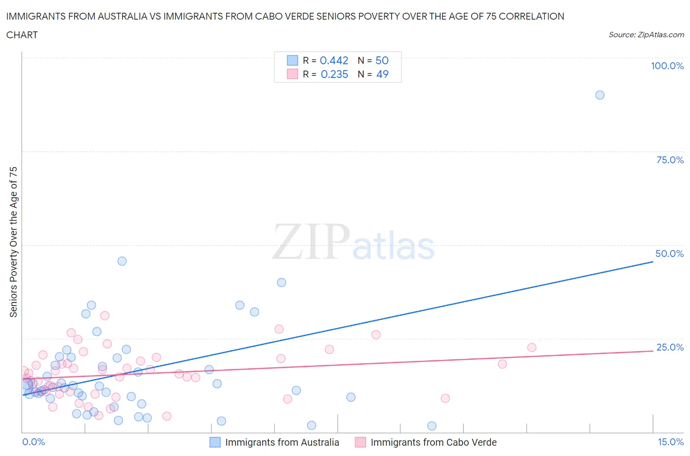 Immigrants from Australia vs Immigrants from Cabo Verde Seniors Poverty Over the Age of 75