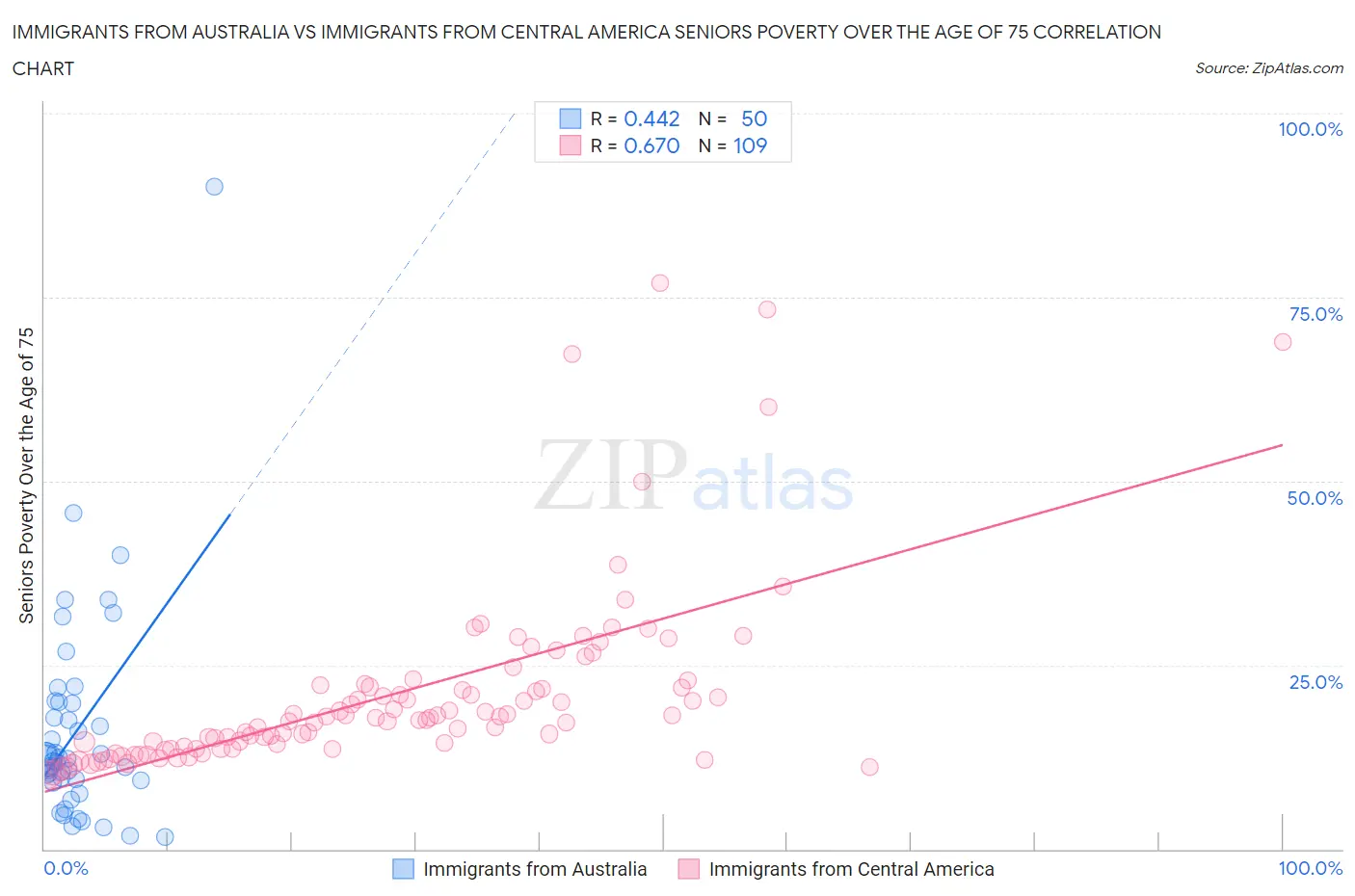 Immigrants from Australia vs Immigrants from Central America Seniors Poverty Over the Age of 75