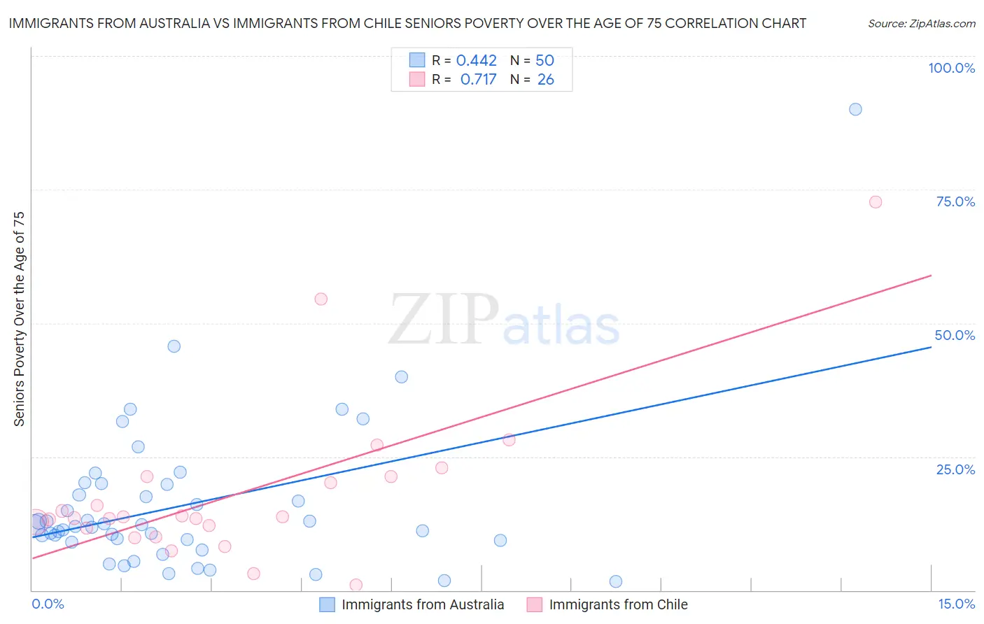 Immigrants from Australia vs Immigrants from Chile Seniors Poverty Over the Age of 75