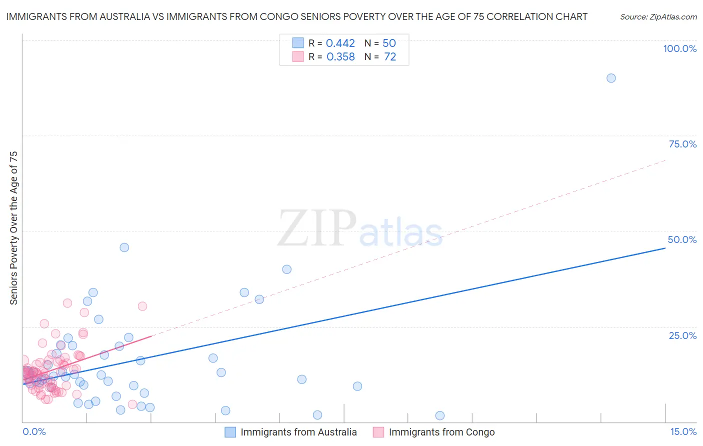 Immigrants from Australia vs Immigrants from Congo Seniors Poverty Over the Age of 75