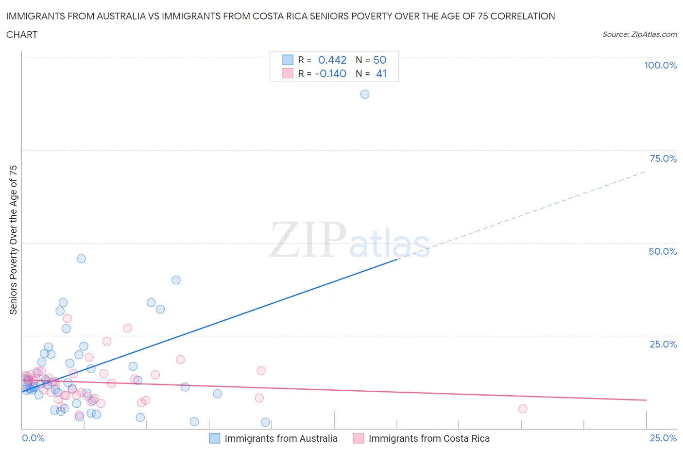 Immigrants from Australia vs Immigrants from Costa Rica Seniors Poverty Over the Age of 75