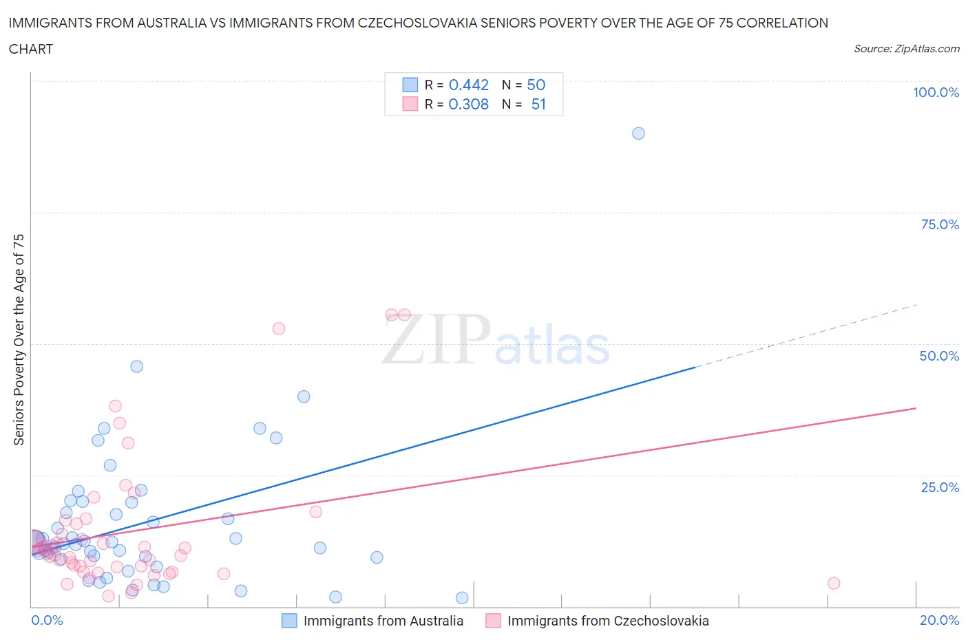 Immigrants from Australia vs Immigrants from Czechoslovakia Seniors Poverty Over the Age of 75