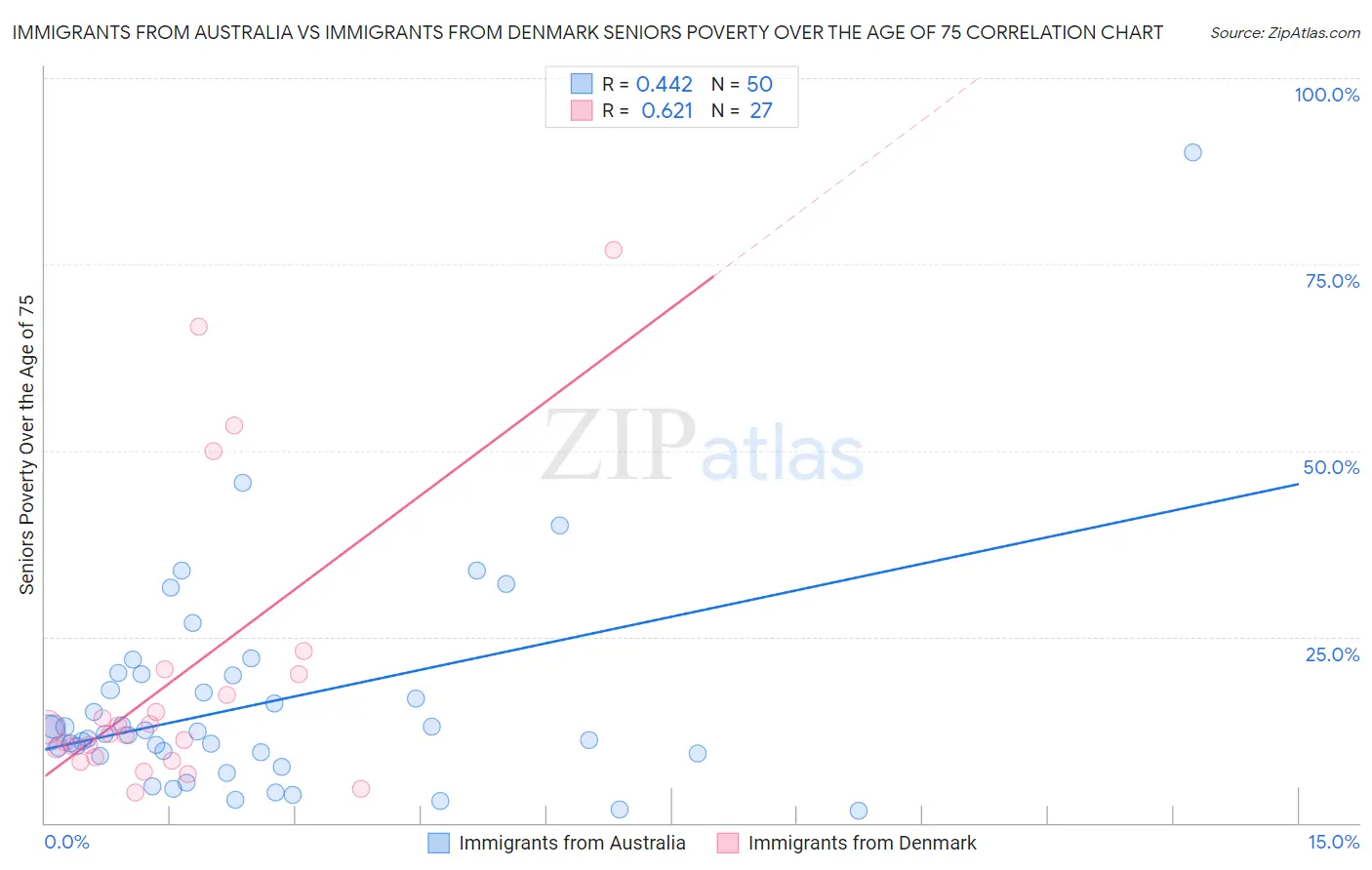 Immigrants from Australia vs Immigrants from Denmark Seniors Poverty Over the Age of 75