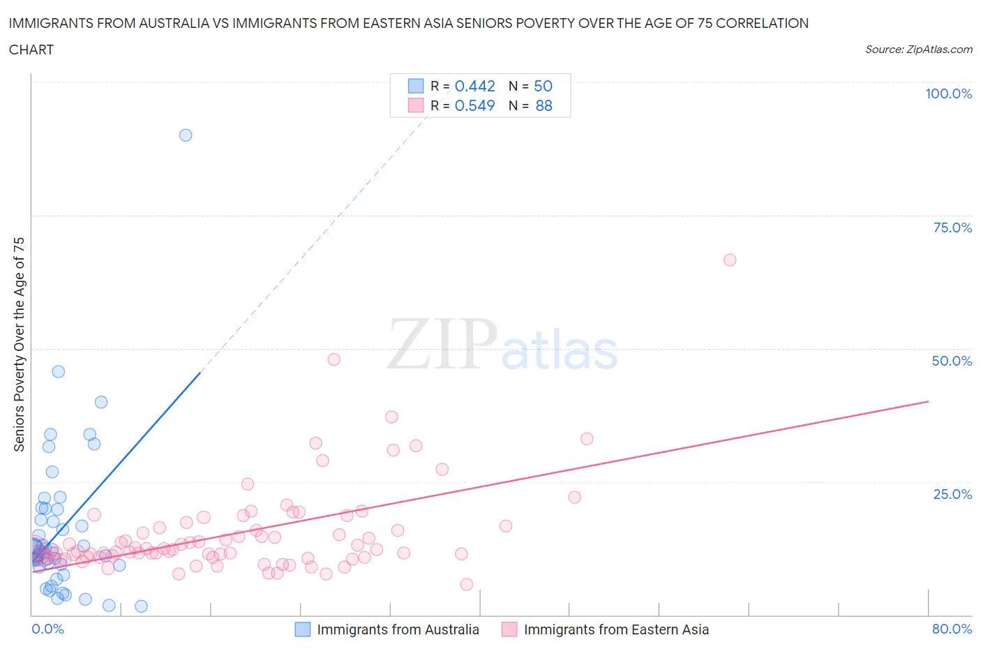 Immigrants from Australia vs Immigrants from Eastern Asia Seniors Poverty Over the Age of 75