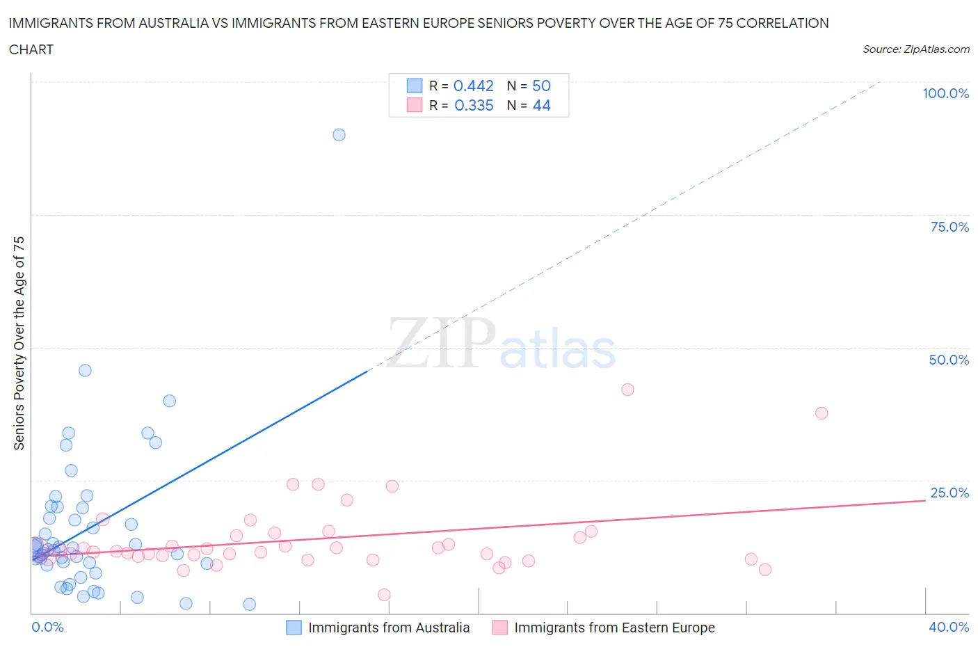 Immigrants from Australia vs Immigrants from Eastern Europe Seniors Poverty Over the Age of 75