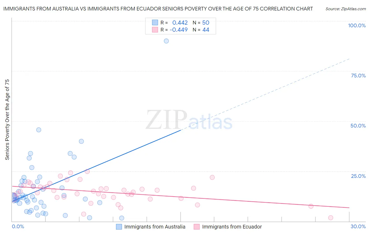 Immigrants from Australia vs Immigrants from Ecuador Seniors Poverty Over the Age of 75