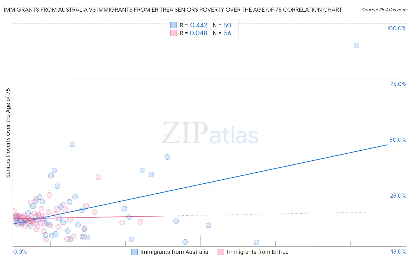 Immigrants from Australia vs Immigrants from Eritrea Seniors Poverty Over the Age of 75
