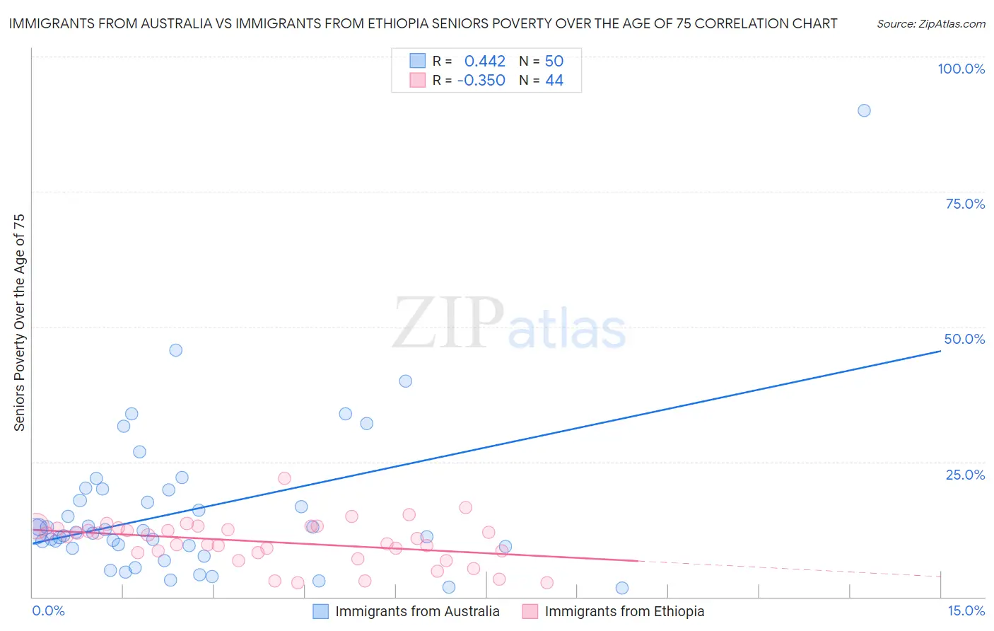 Immigrants from Australia vs Immigrants from Ethiopia Seniors Poverty Over the Age of 75