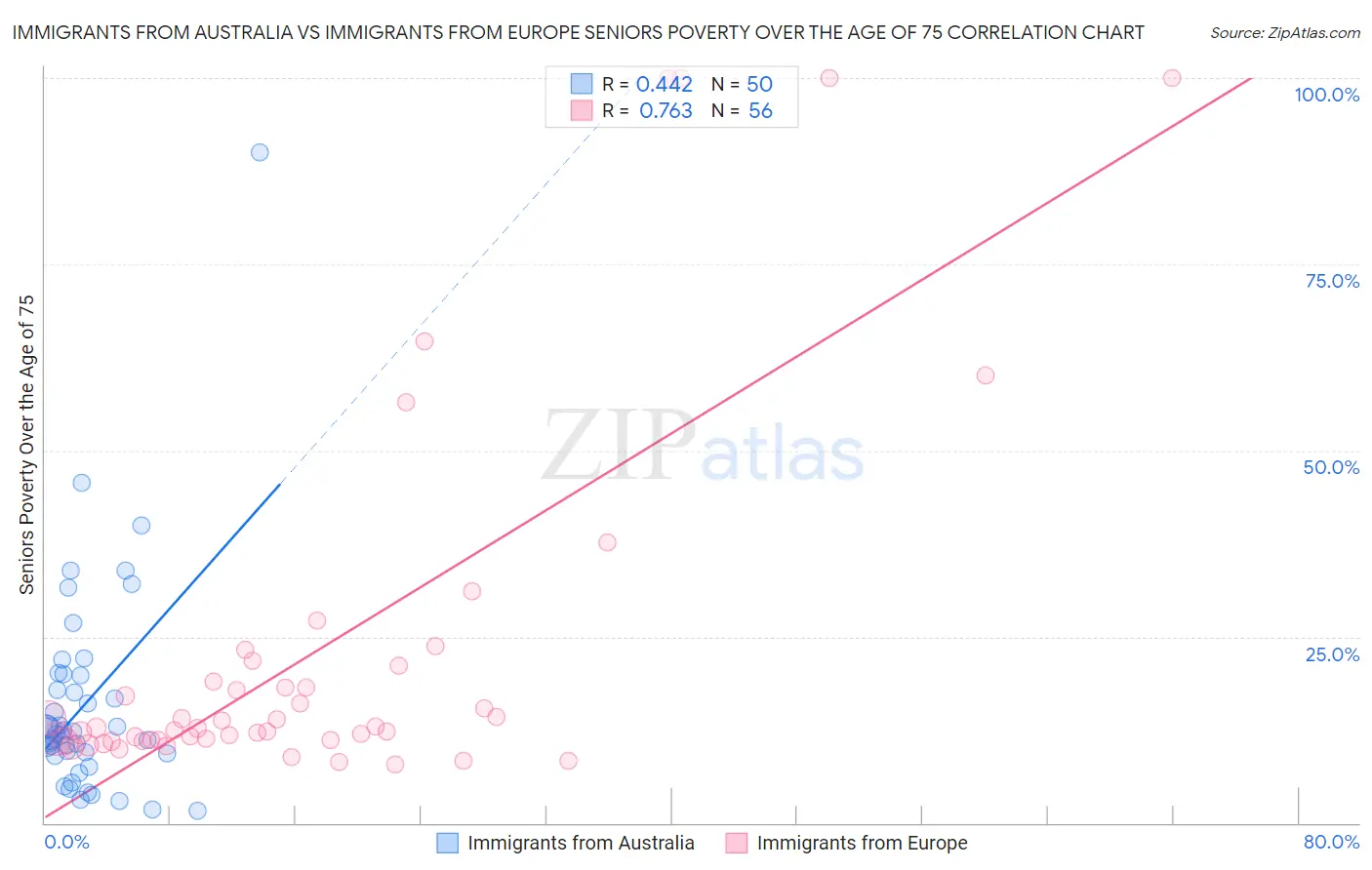 Immigrants from Australia vs Immigrants from Europe Seniors Poverty Over the Age of 75