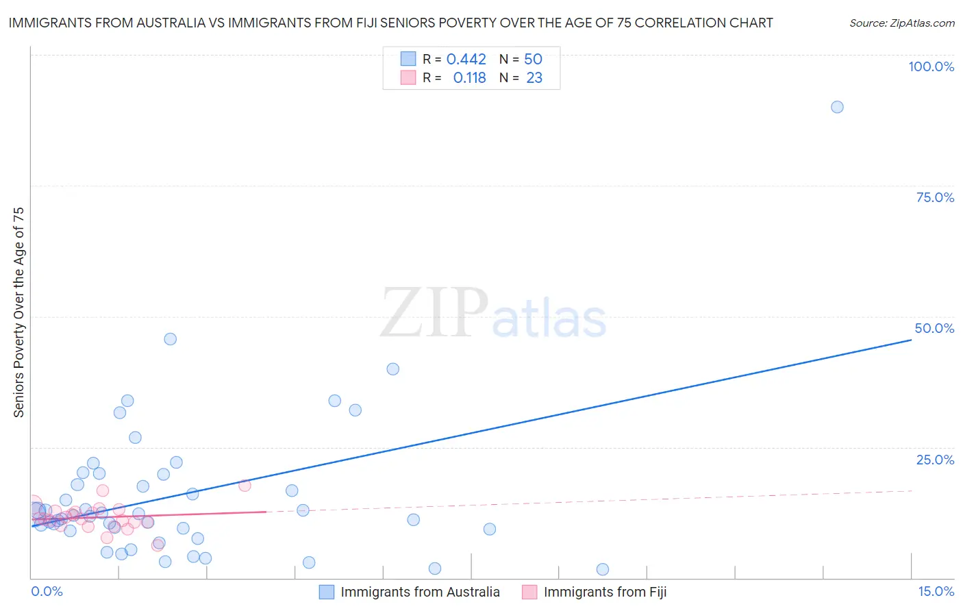 Immigrants from Australia vs Immigrants from Fiji Seniors Poverty Over the Age of 75