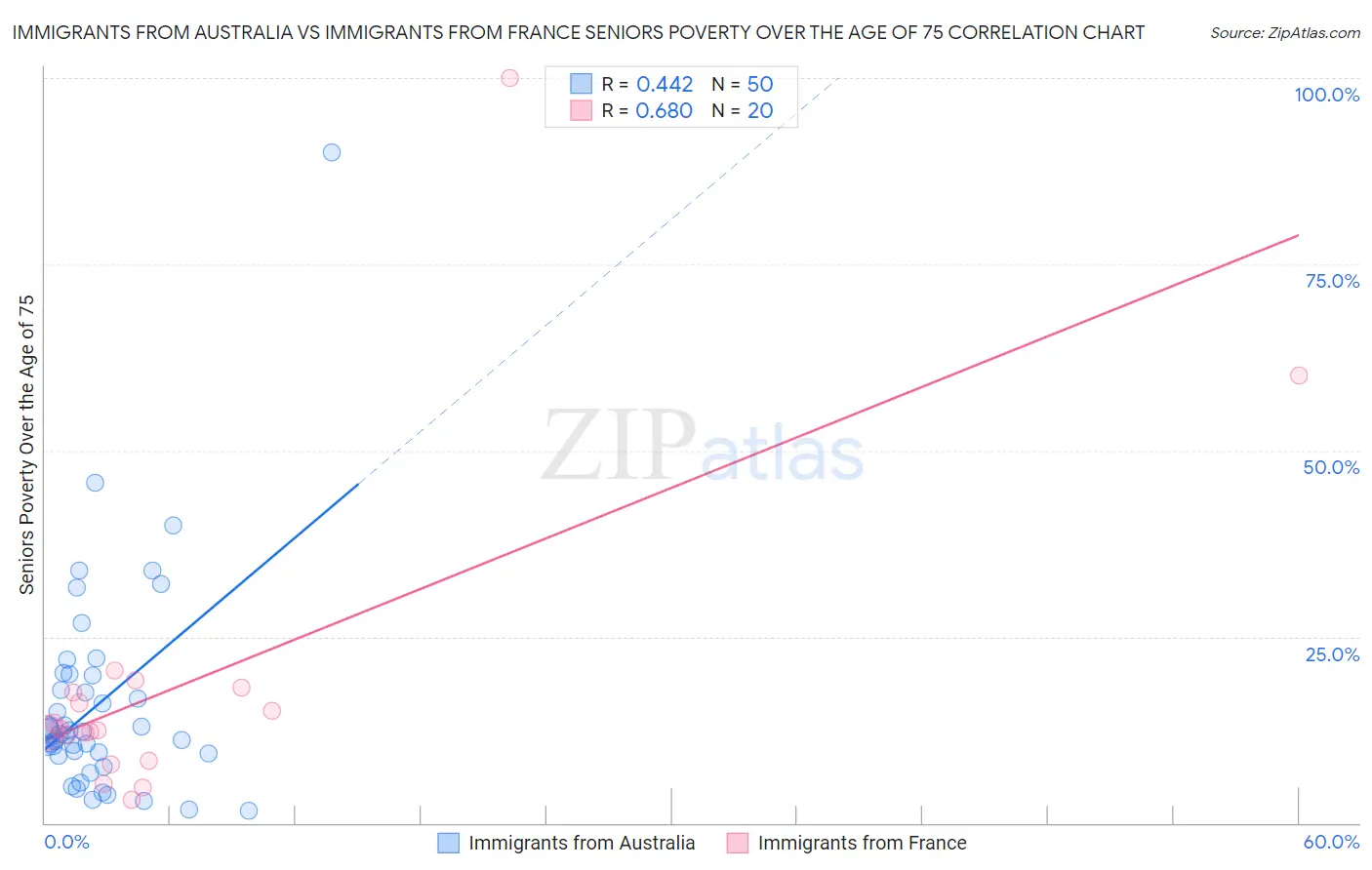 Immigrants from Australia vs Immigrants from France Seniors Poverty Over the Age of 75