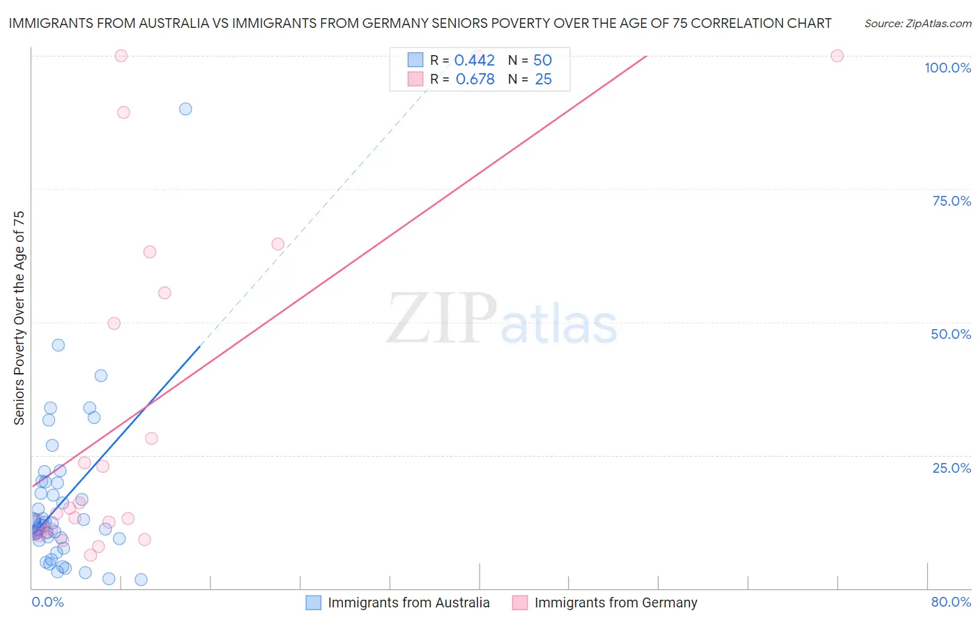 Immigrants from Australia vs Immigrants from Germany Seniors Poverty Over the Age of 75