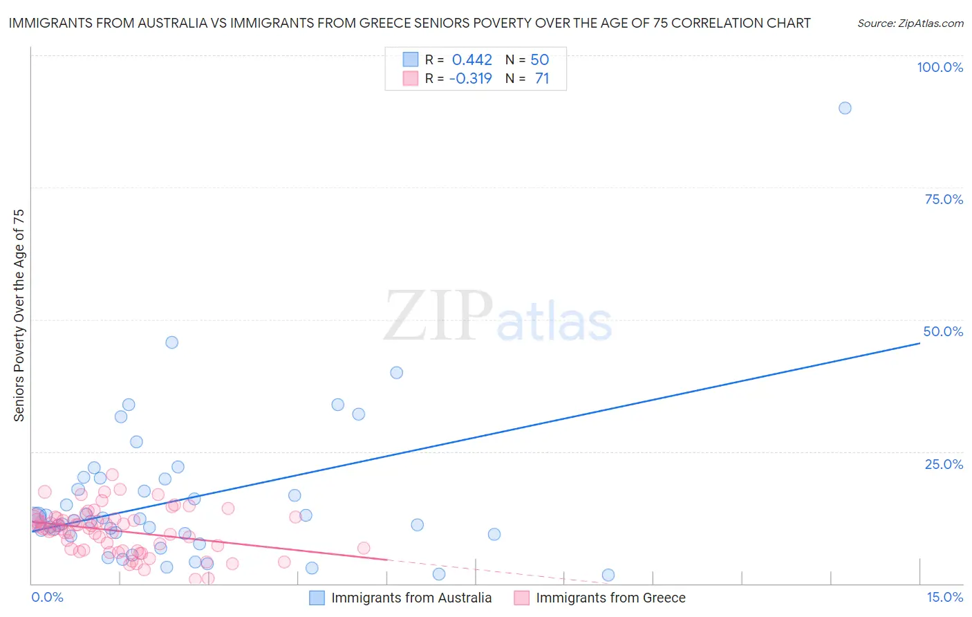 Immigrants from Australia vs Immigrants from Greece Seniors Poverty Over the Age of 75