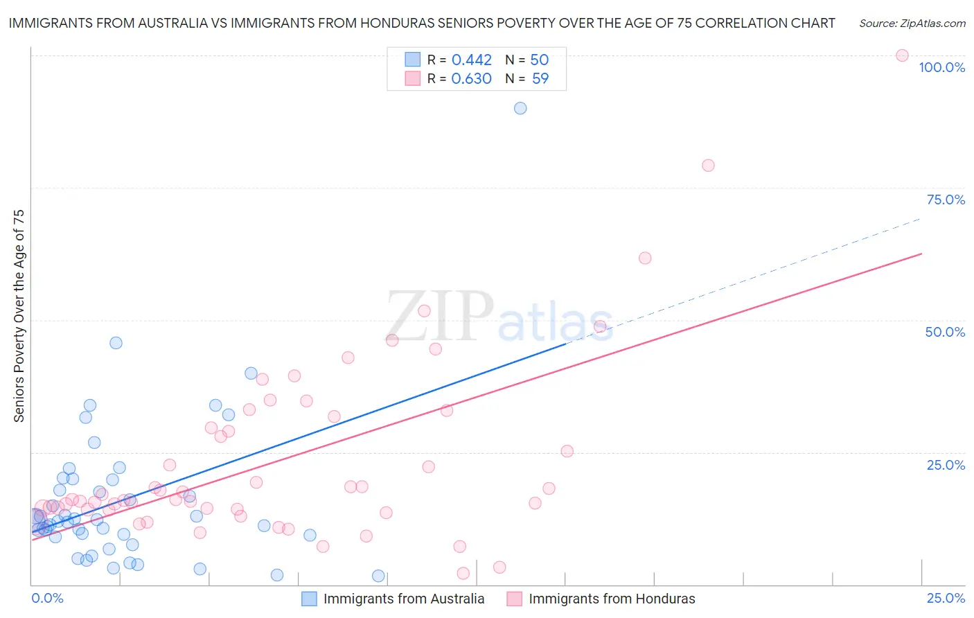 Immigrants from Australia vs Immigrants from Honduras Seniors Poverty Over the Age of 75