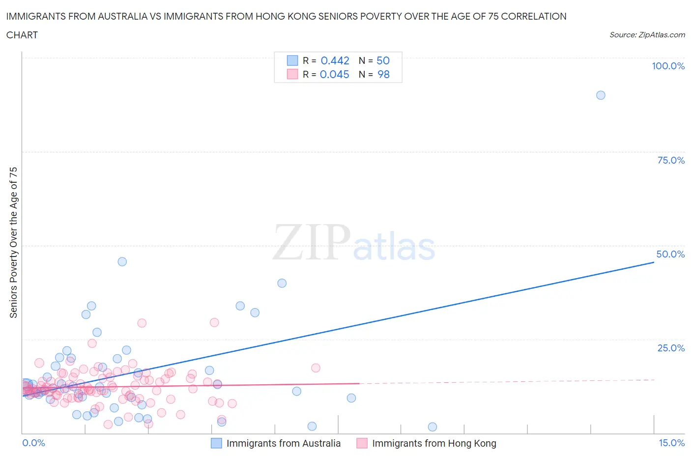 Immigrants from Australia vs Immigrants from Hong Kong Seniors Poverty Over the Age of 75