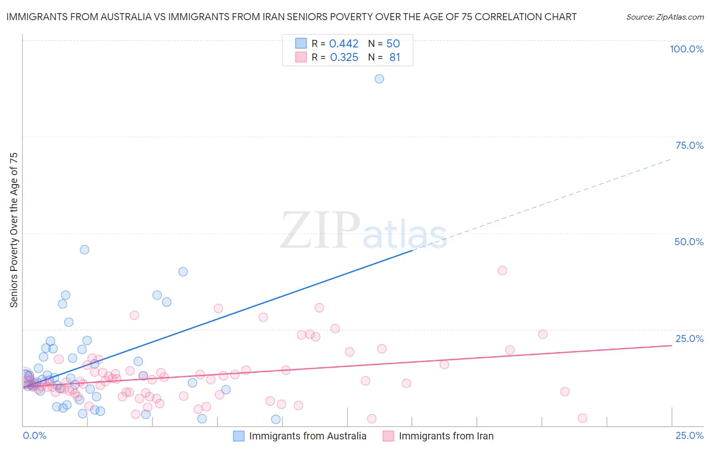 Immigrants from Australia vs Immigrants from Iran Seniors Poverty Over the Age of 75