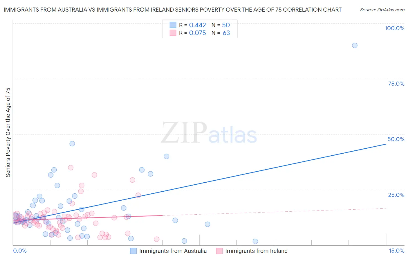 Immigrants from Australia vs Immigrants from Ireland Seniors Poverty Over the Age of 75