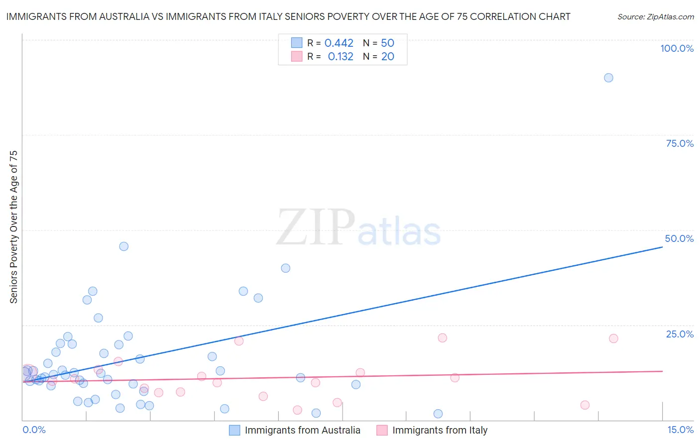 Immigrants from Australia vs Immigrants from Italy Seniors Poverty Over the Age of 75