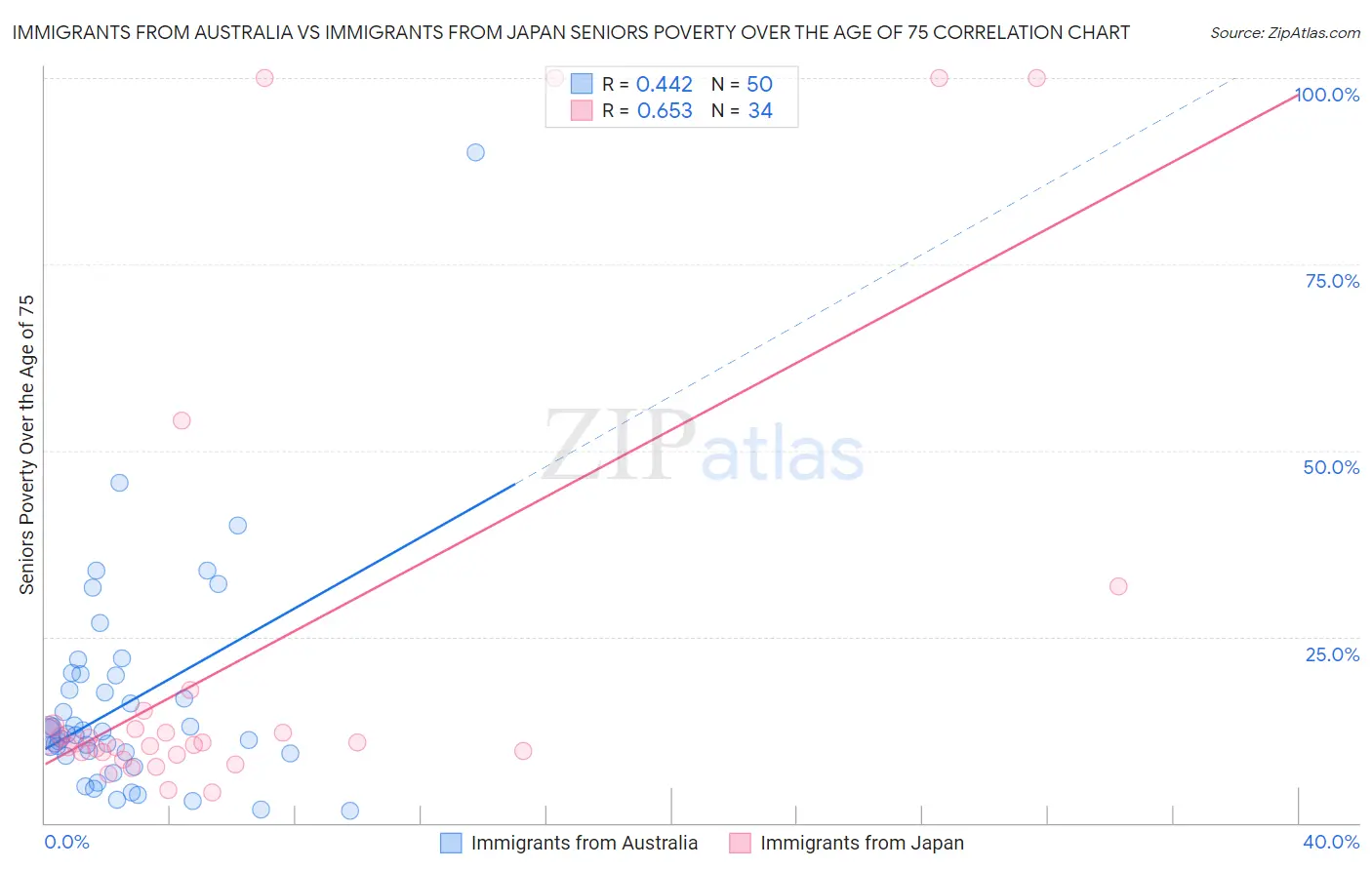 Immigrants from Australia vs Immigrants from Japan Seniors Poverty Over the Age of 75