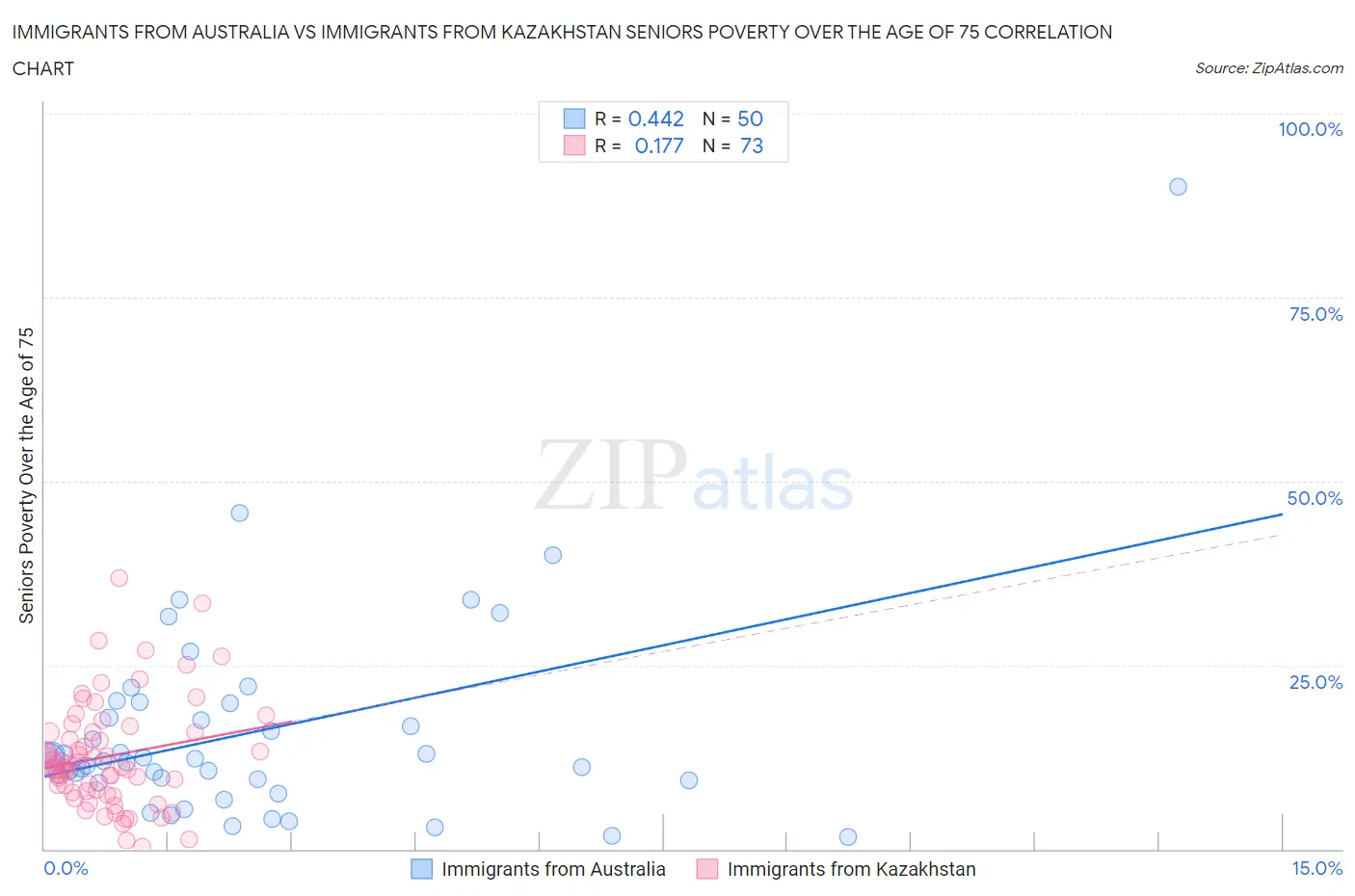 Immigrants from Australia vs Immigrants from Kazakhstan Seniors Poverty Over the Age of 75