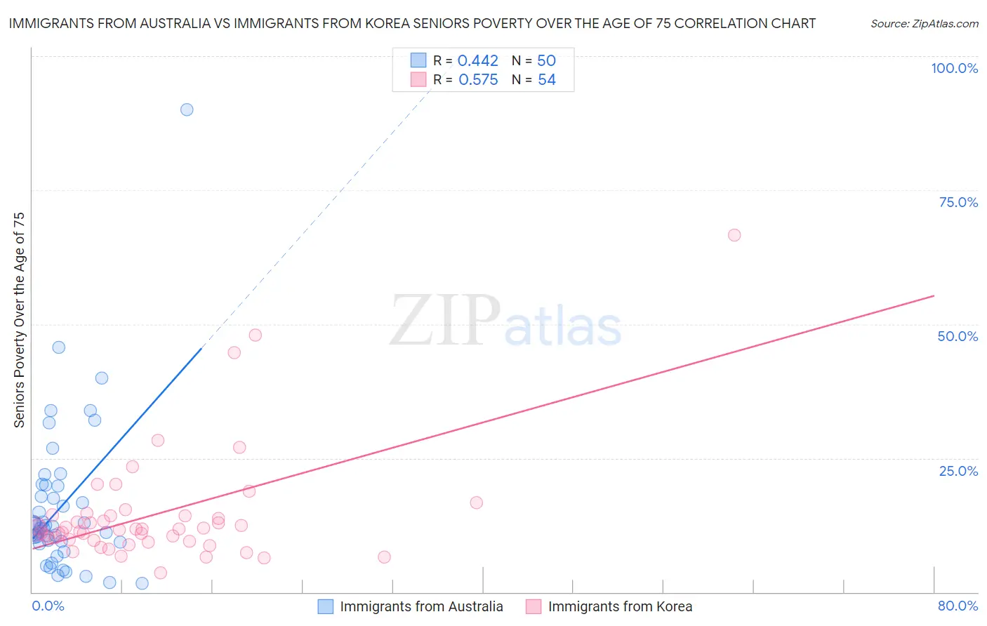 Immigrants from Australia vs Immigrants from Korea Seniors Poverty Over the Age of 75