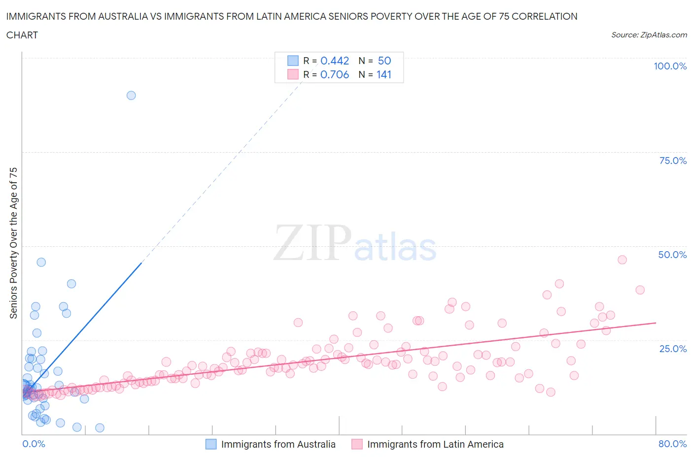 Immigrants from Australia vs Immigrants from Latin America Seniors Poverty Over the Age of 75
