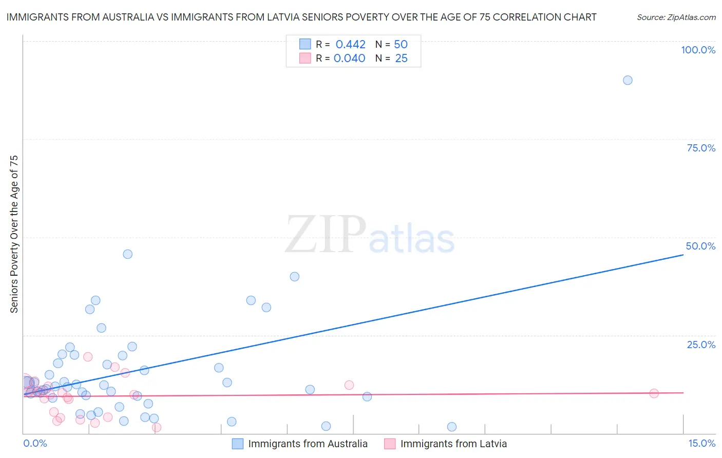 Immigrants from Australia vs Immigrants from Latvia Seniors Poverty Over the Age of 75