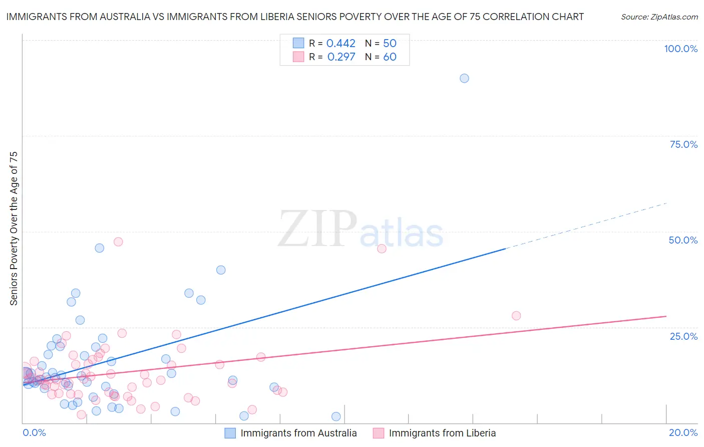 Immigrants from Australia vs Immigrants from Liberia Seniors Poverty Over the Age of 75