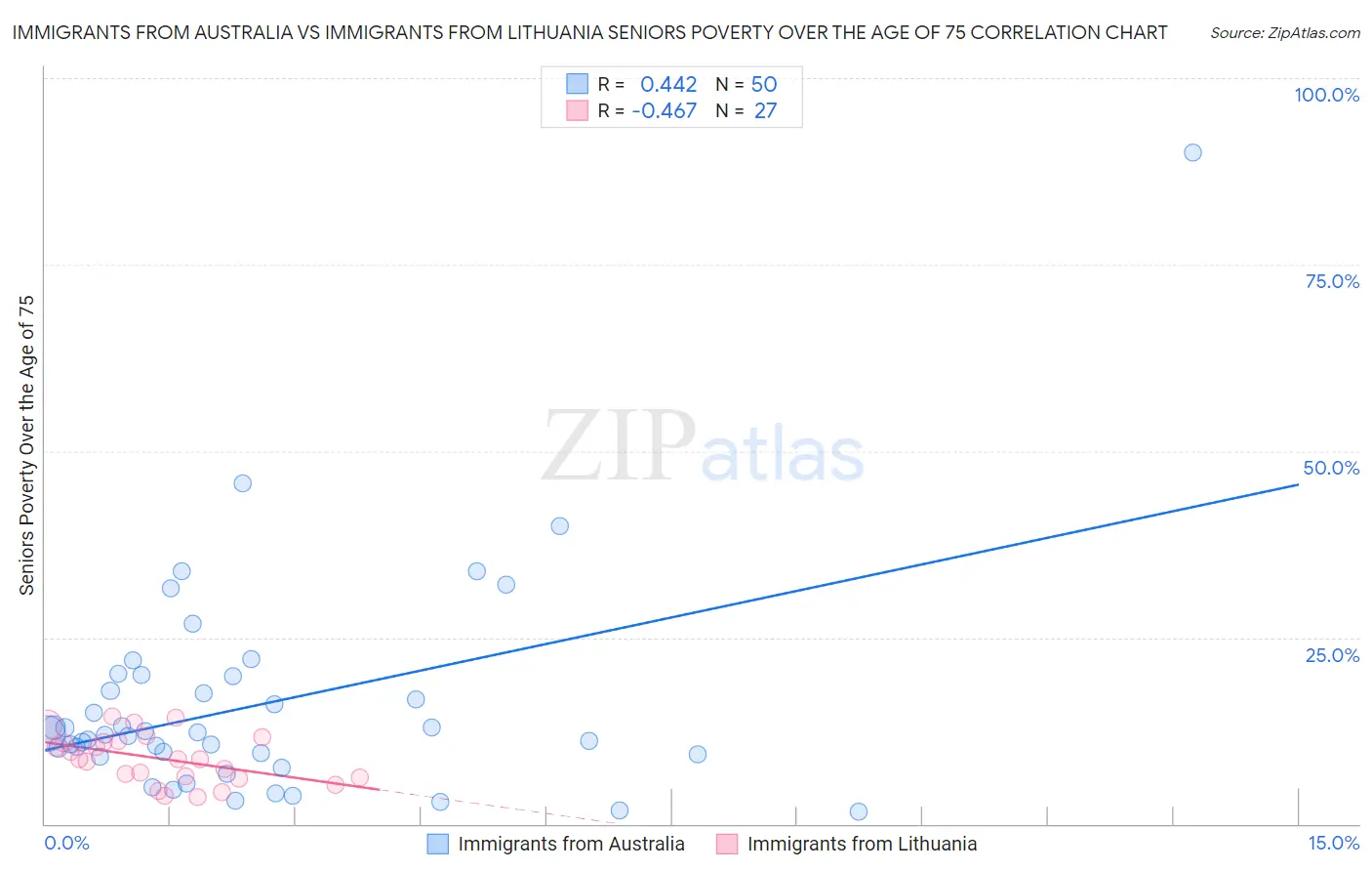 Immigrants from Australia vs Immigrants from Lithuania Seniors Poverty Over the Age of 75