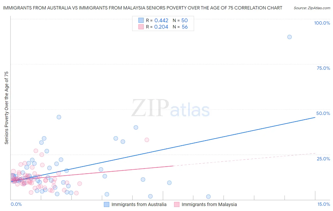 Immigrants from Australia vs Immigrants from Malaysia Seniors Poverty Over the Age of 75
