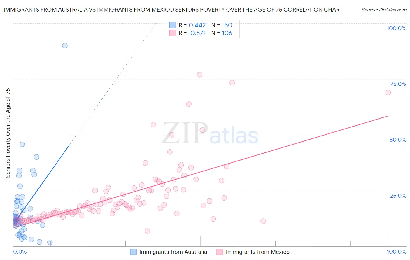 Immigrants from Australia vs Immigrants from Mexico Seniors Poverty Over the Age of 75