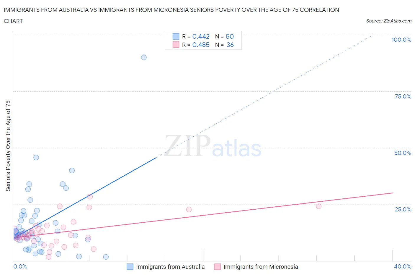 Immigrants from Australia vs Immigrants from Micronesia Seniors Poverty Over the Age of 75