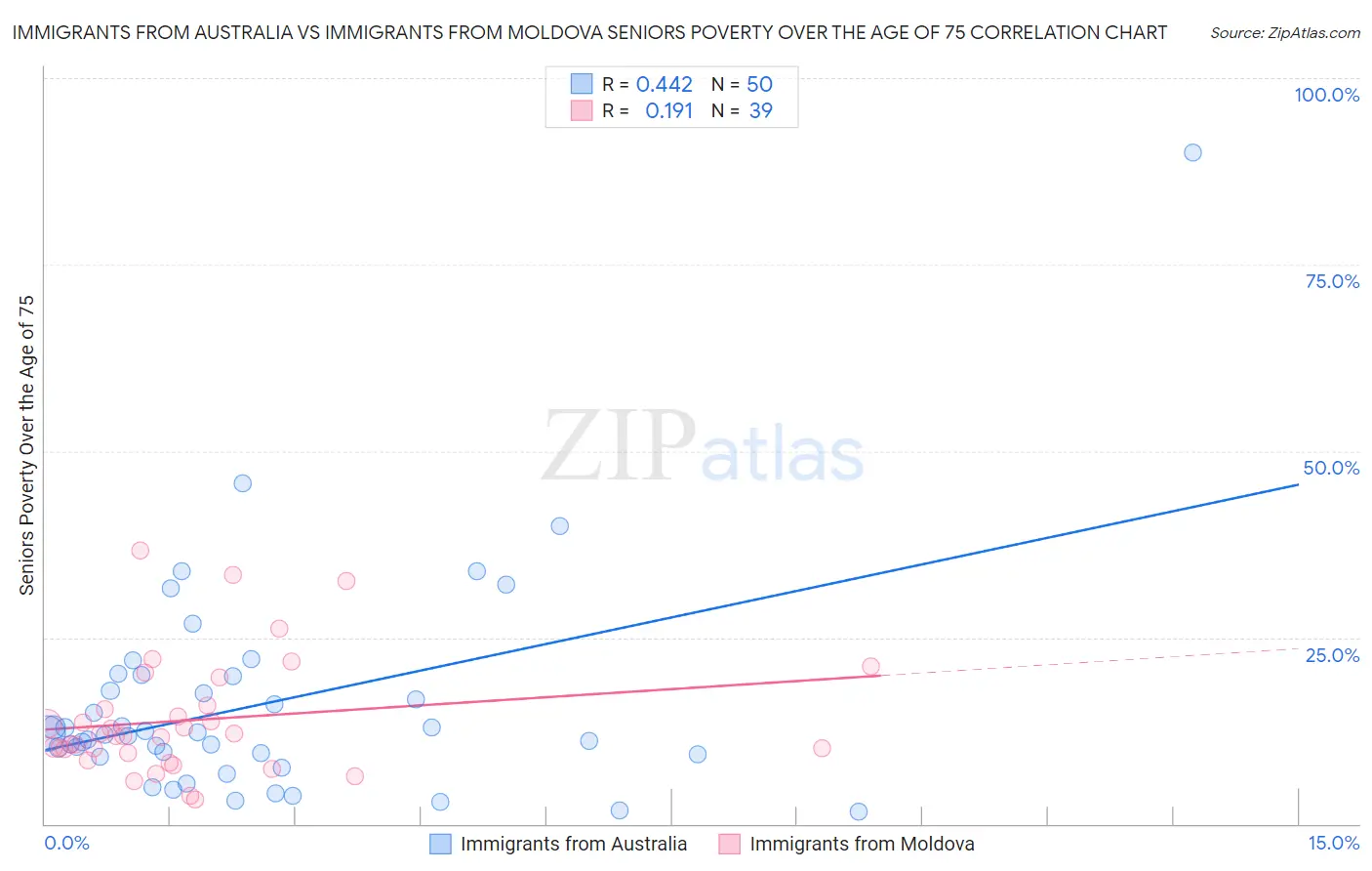 Immigrants from Australia vs Immigrants from Moldova Seniors Poverty Over the Age of 75
