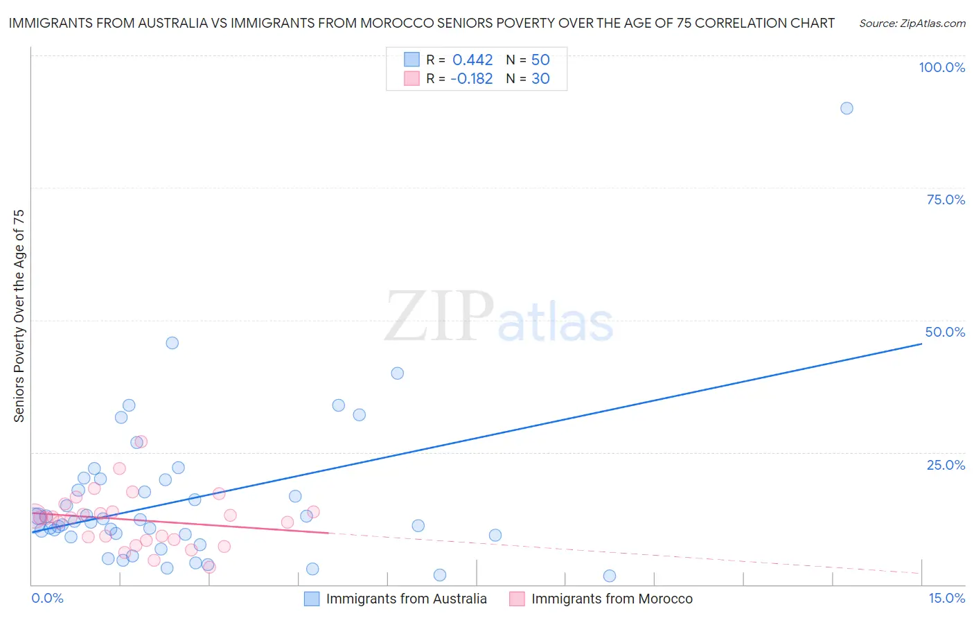 Immigrants from Australia vs Immigrants from Morocco Seniors Poverty Over the Age of 75