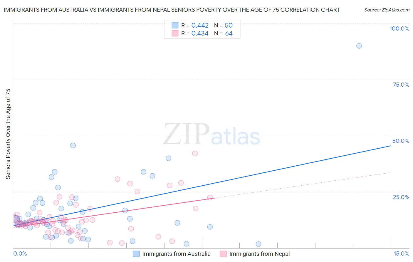 Immigrants from Australia vs Immigrants from Nepal Seniors Poverty Over the Age of 75