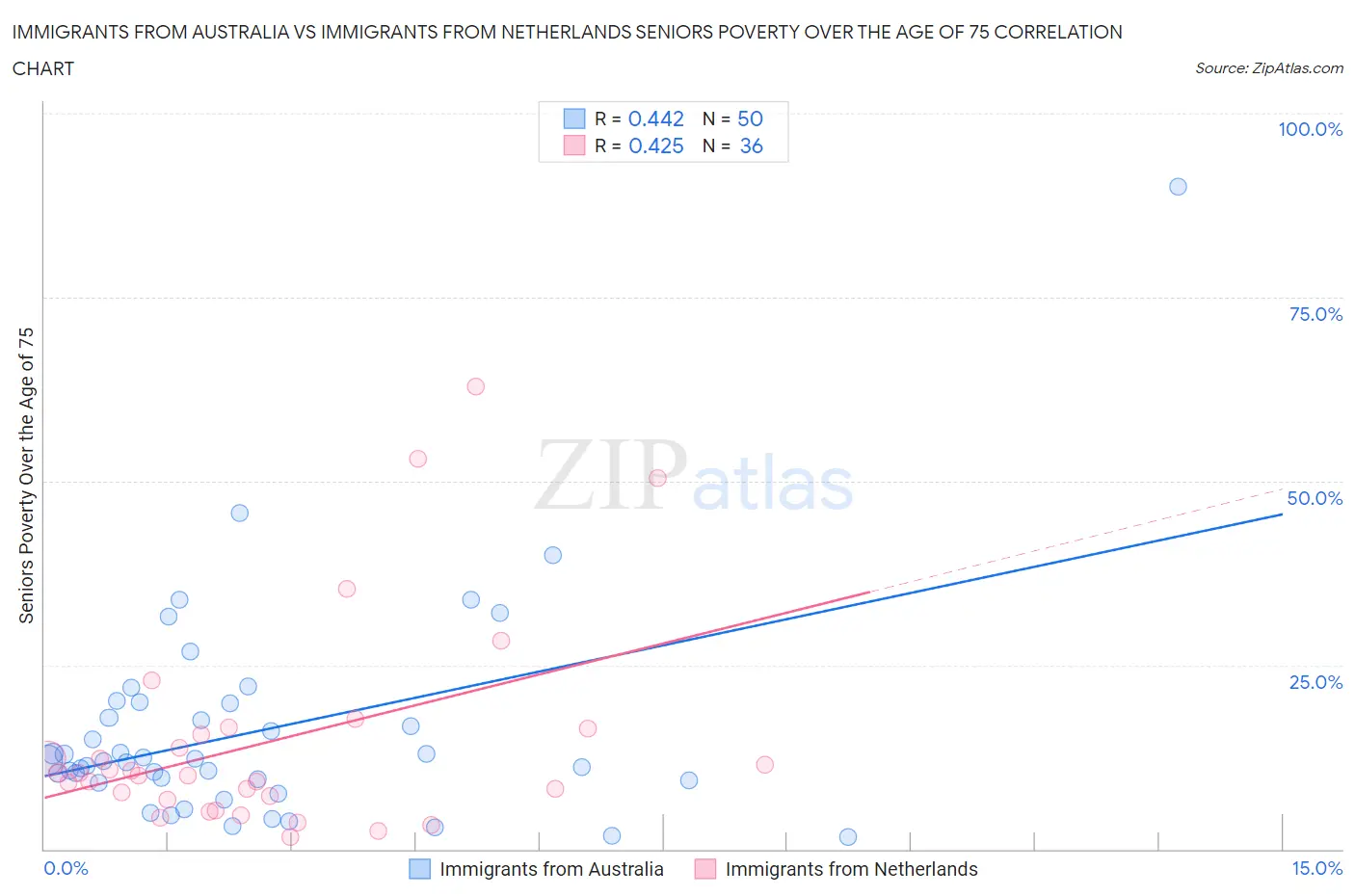 Immigrants from Australia vs Immigrants from Netherlands Seniors Poverty Over the Age of 75